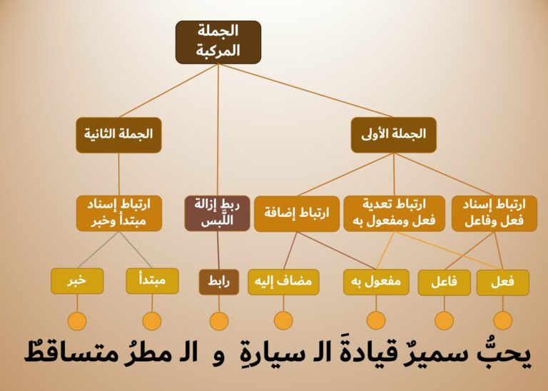 توضح لمفهوي الارتباط والربط في اللغة العربية