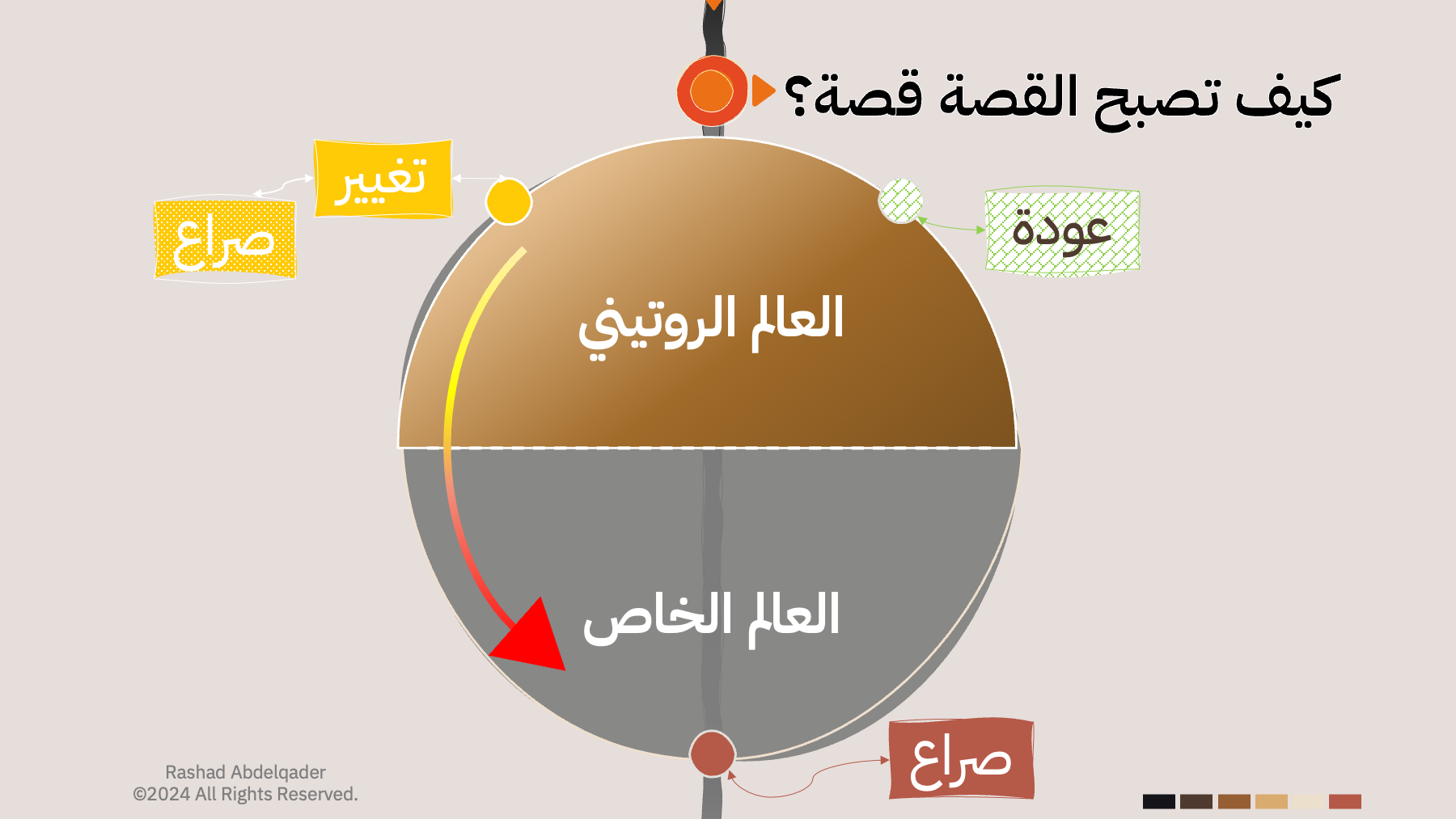 مخطط: الحد الأدنى المطلوب لتصبح القصة قصة — العالم الروتيني، العالم الخاص، تغيير، صراع، عودة