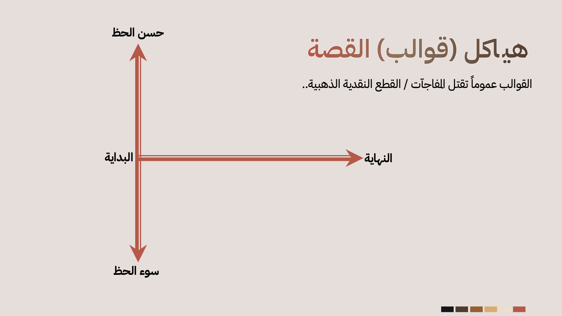 رسم يوضح المحور الأفقي (البداية والنهاية) والمحور العامودي (حسن الحظ وسوء الحظ)