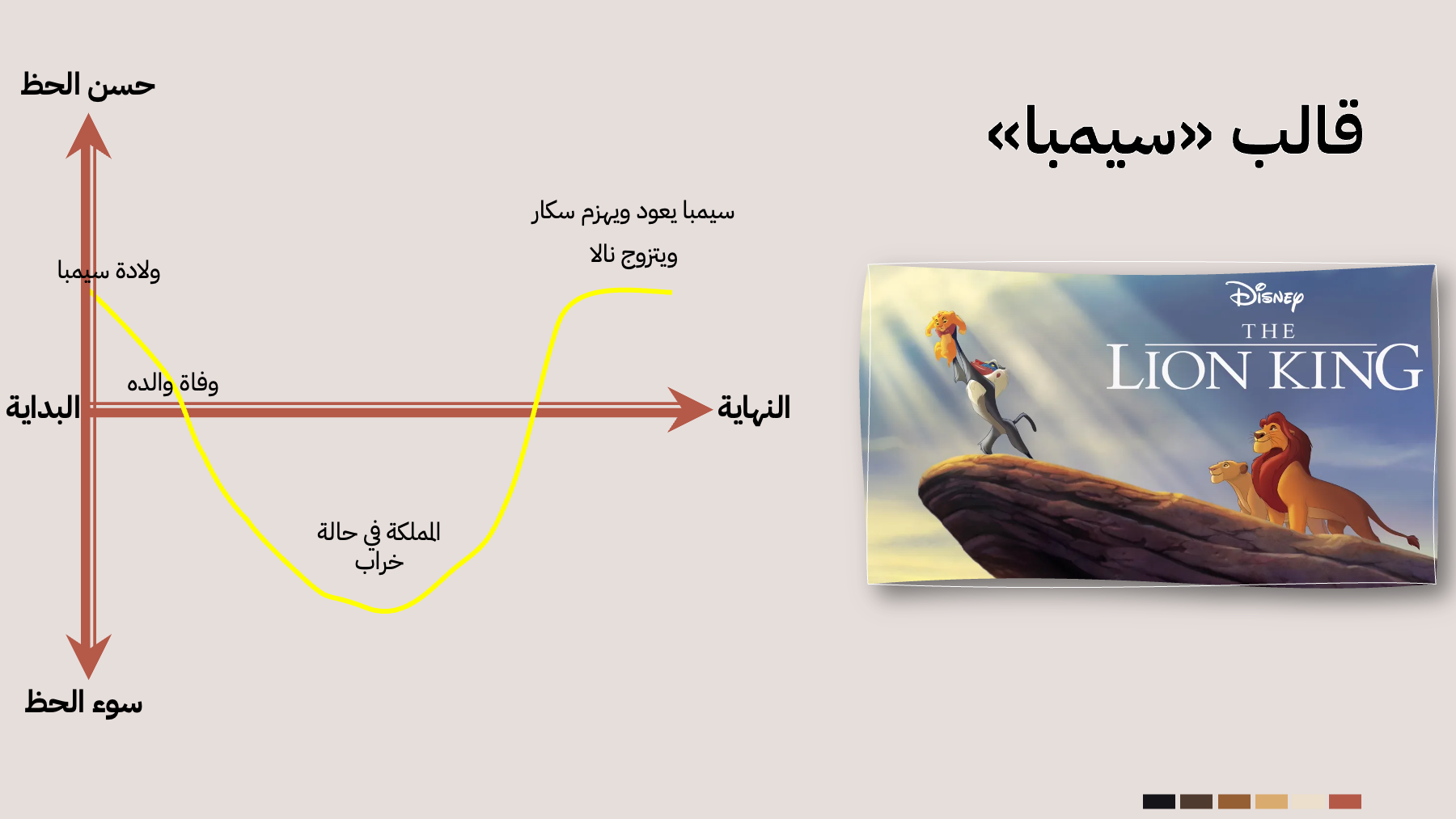 الخط الدرامي لقالب «سيمبا»