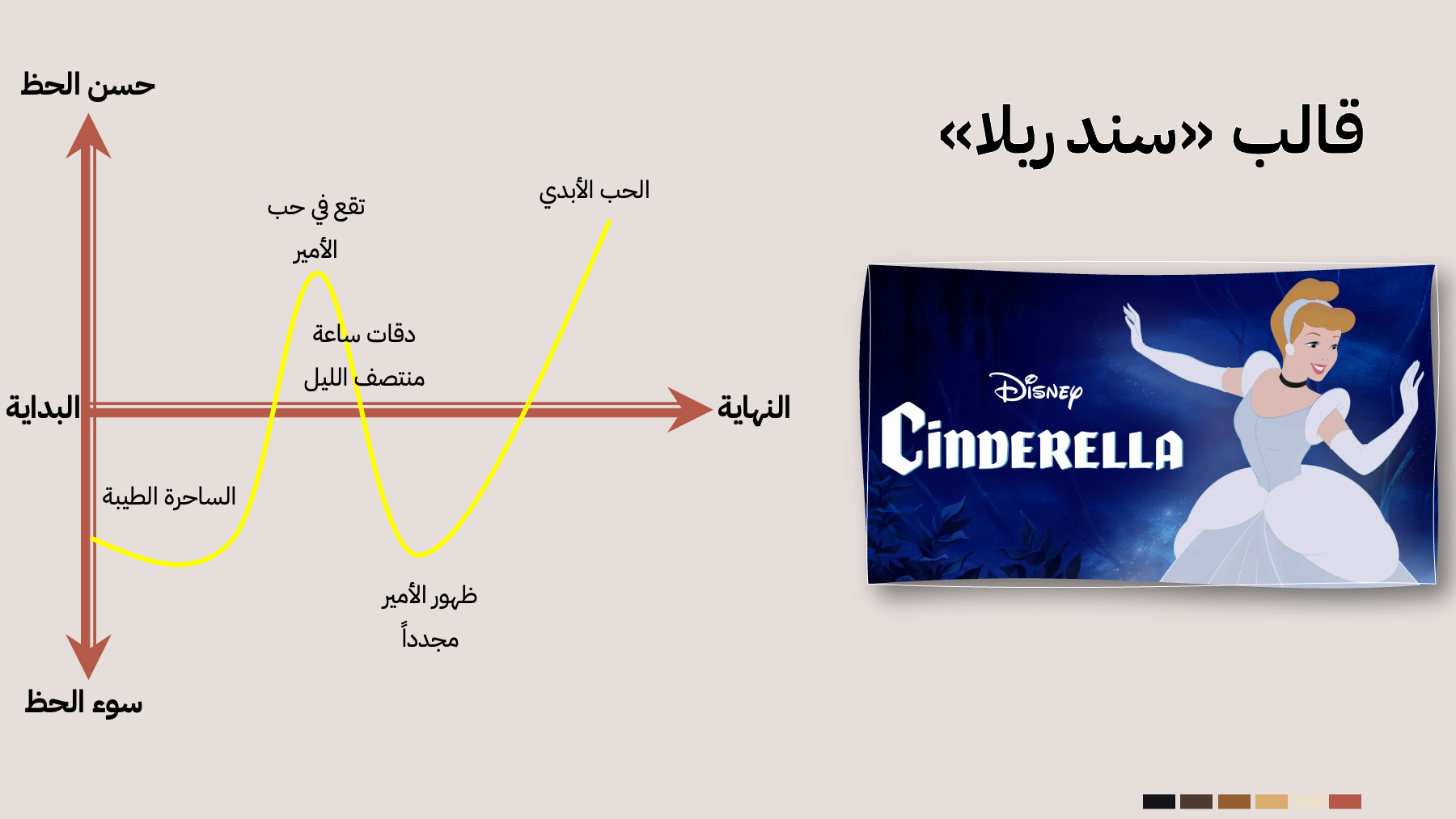 الخط الدرامي لقالب «سندريلا»