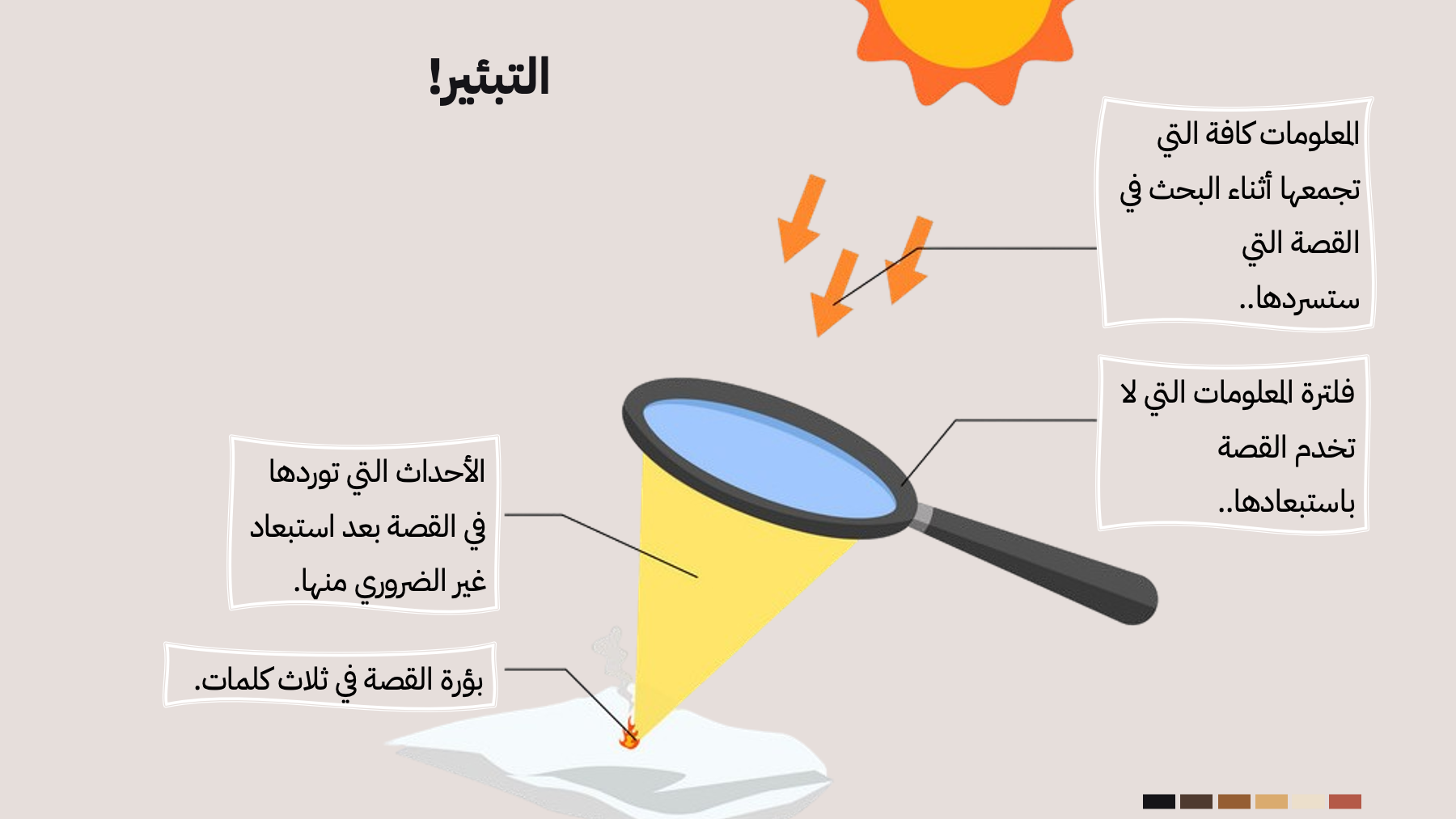 رسم لعدسة مكبّرة: تُجمع المعلومات كافة، ثم تُفلتر المعلومات التي لا تخدم القصة، لتبقى بؤرة القصة في ثلاث كلمات