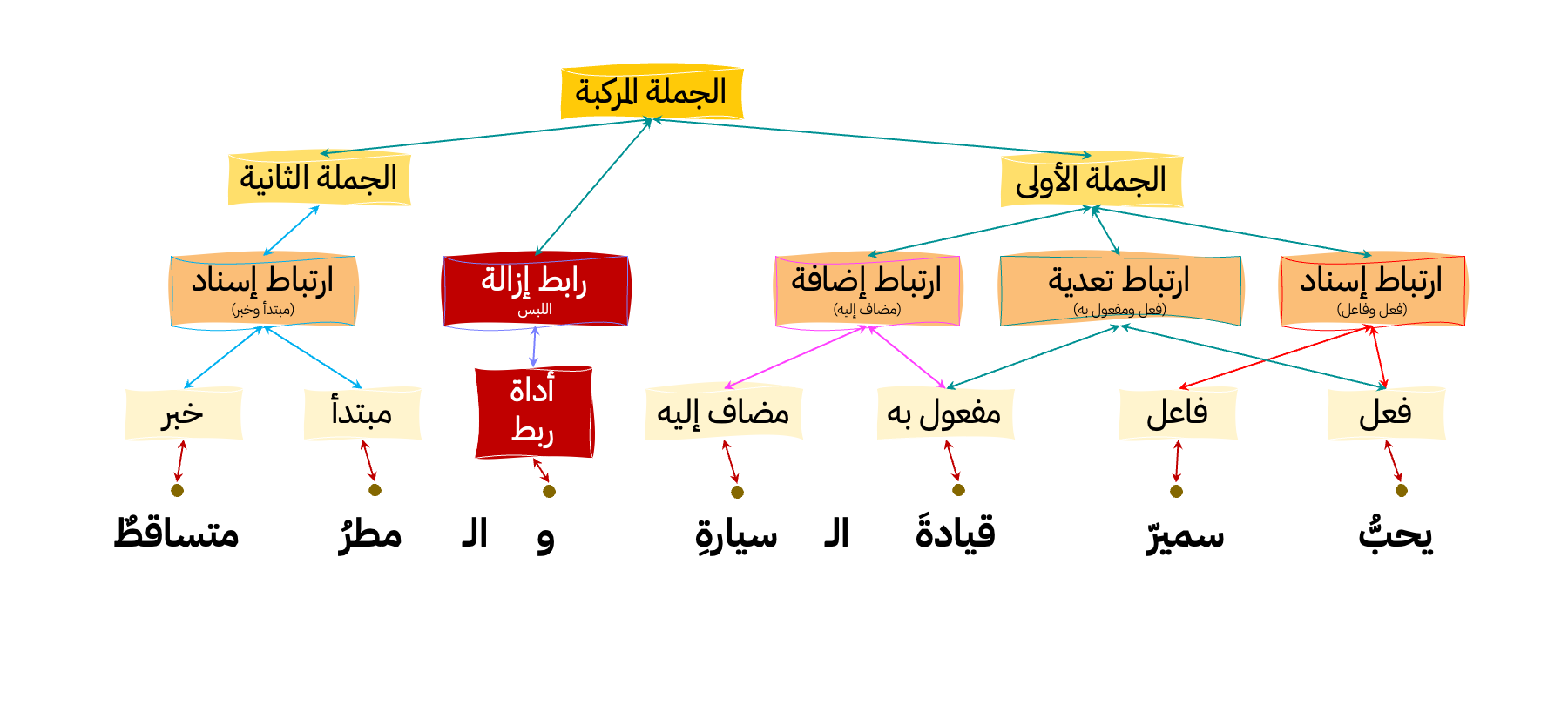 شريحة توضح مفهومي الارتباط والربط داخل جملة واحدة