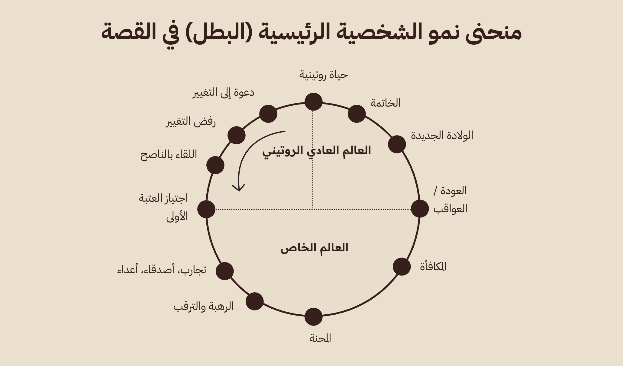 دائرة مراحل رحلة البطل: العالم العادي الروتيني في نصفها الأعلى والعالم الخاص في نصفها الأسفل، وعليها ثلاث عشرة مرحلة